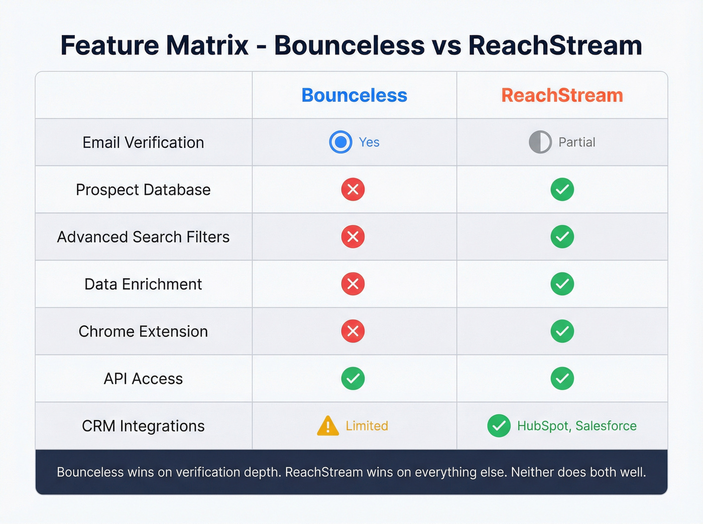 Visual feature matrix comparing Bounceless and ReachStream capabilities