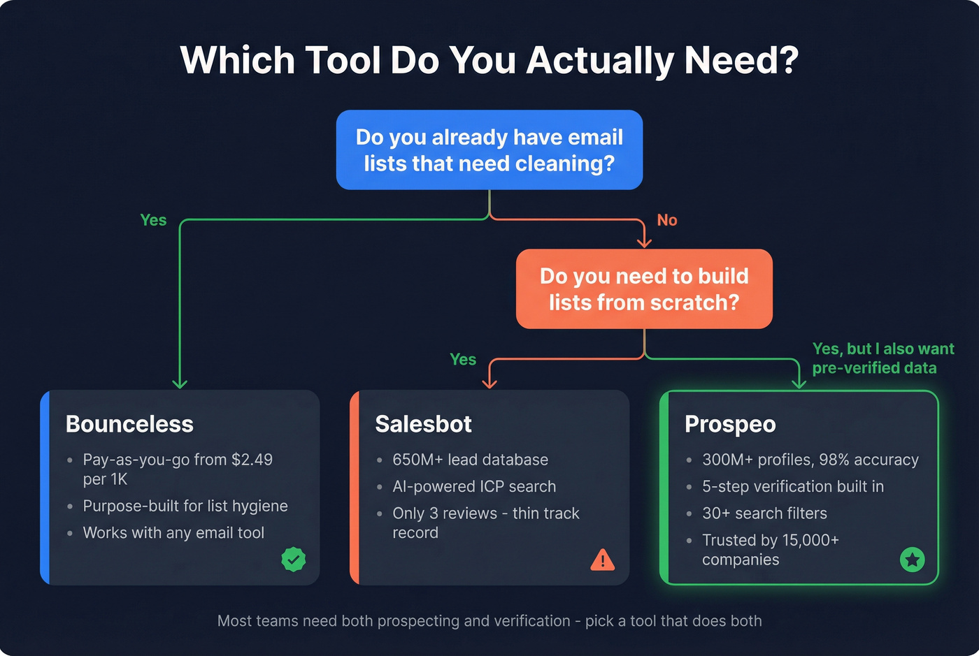 Decision tree for choosing Bounceless, Salesbot, or Prospeo