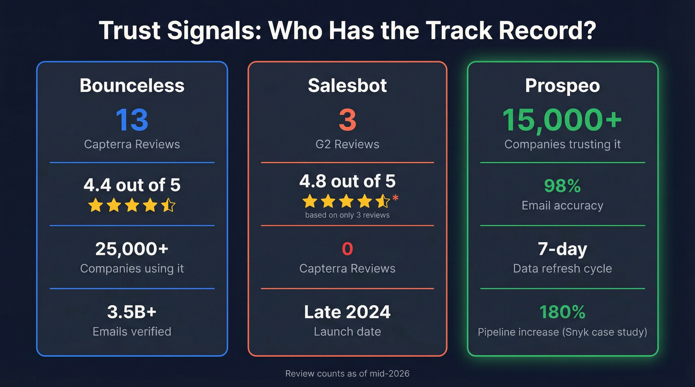 Stat comparison showing review counts and trust signals across all three tools