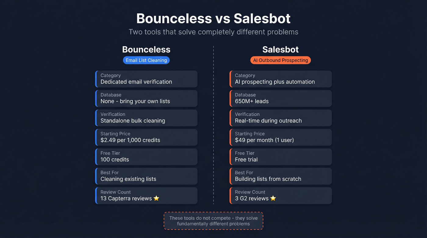 Bounceless vs Salesbot head-to-head feature comparison diagram