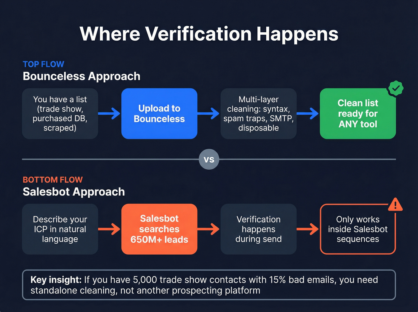 Flow chart showing verification in dedicated cleaning vs built-in outreach