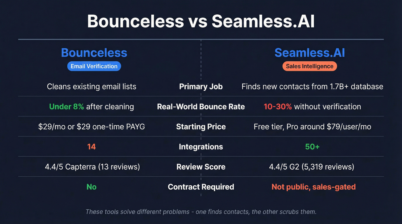 Bounceless vs Seamless.AI head-to-head feature comparison