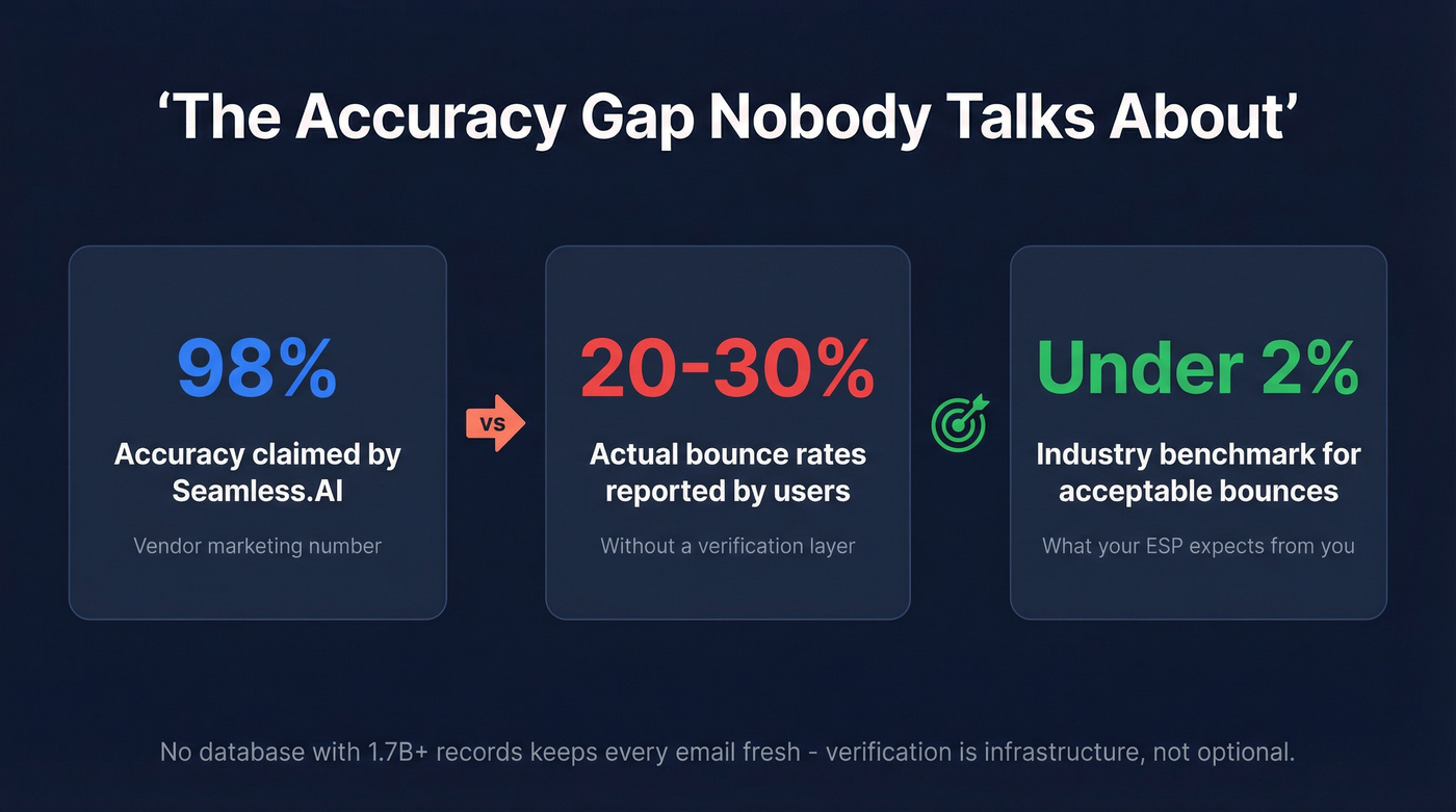 Email bounce rate gap between claimed and real-world accuracy