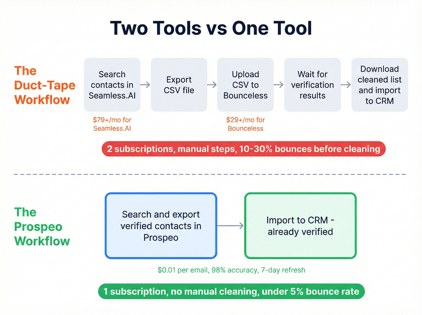 Two-tool workflow vs single-tool workflow comparison