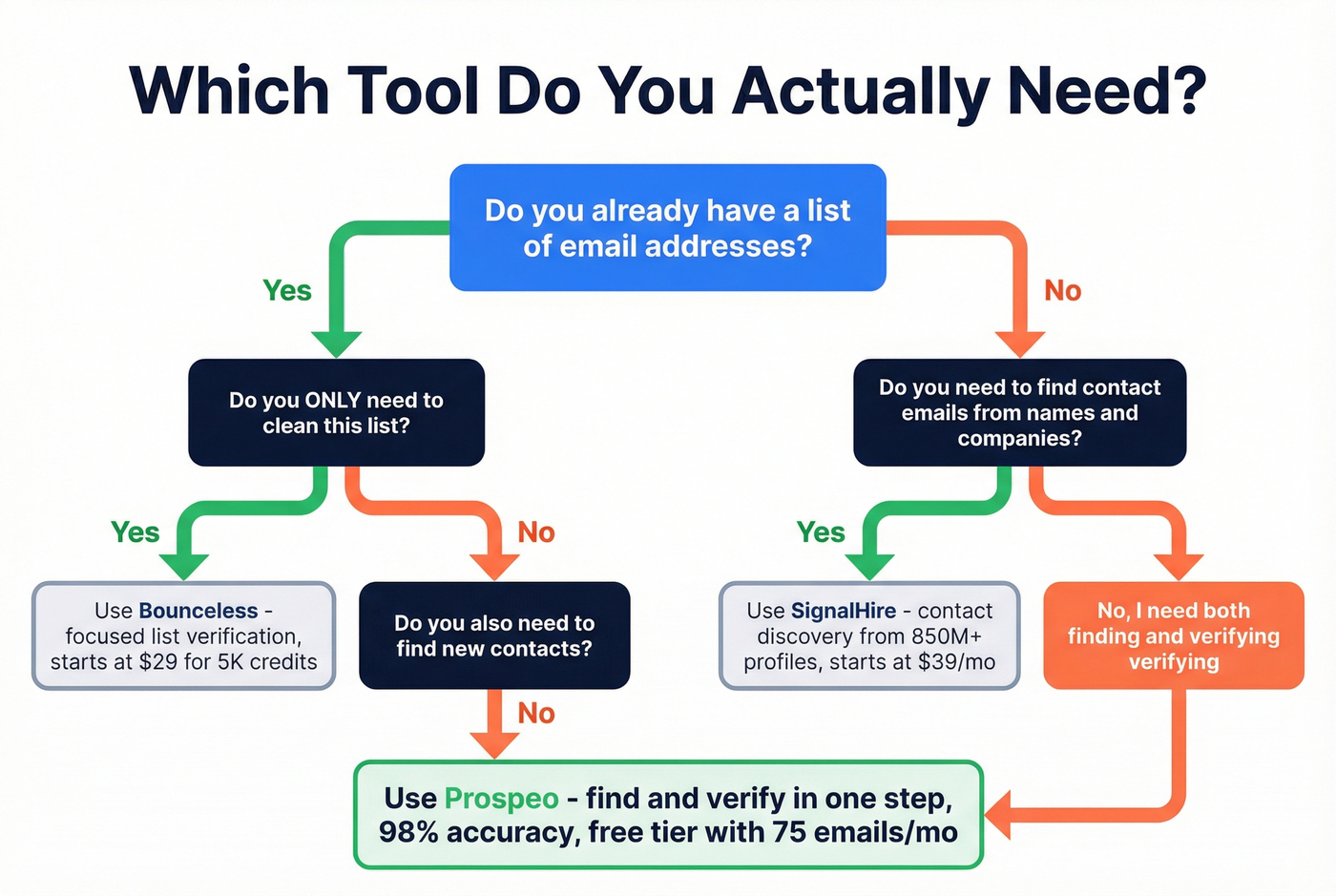 Decision tree for choosing Bounceless SignalHire or Prospeo