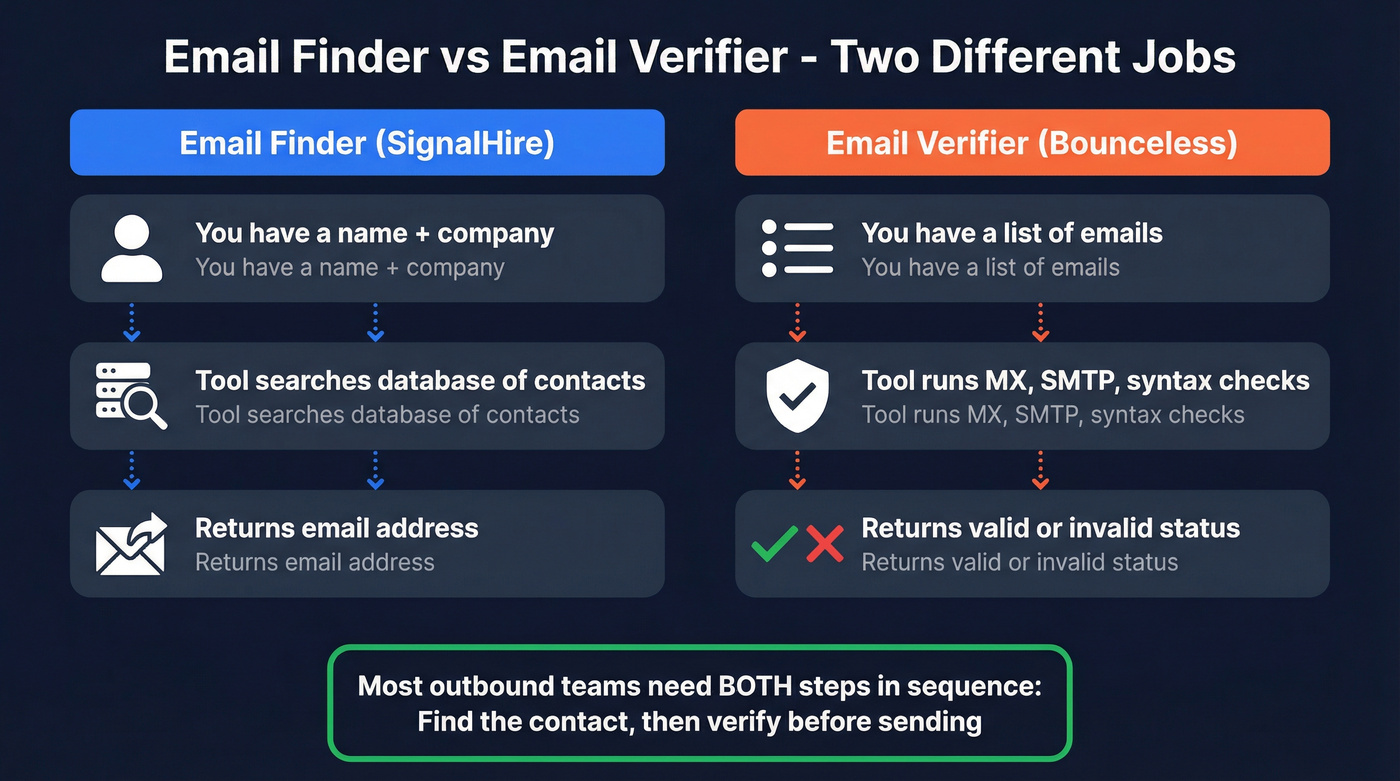 Email finder vs email verifier workflow comparison diagram