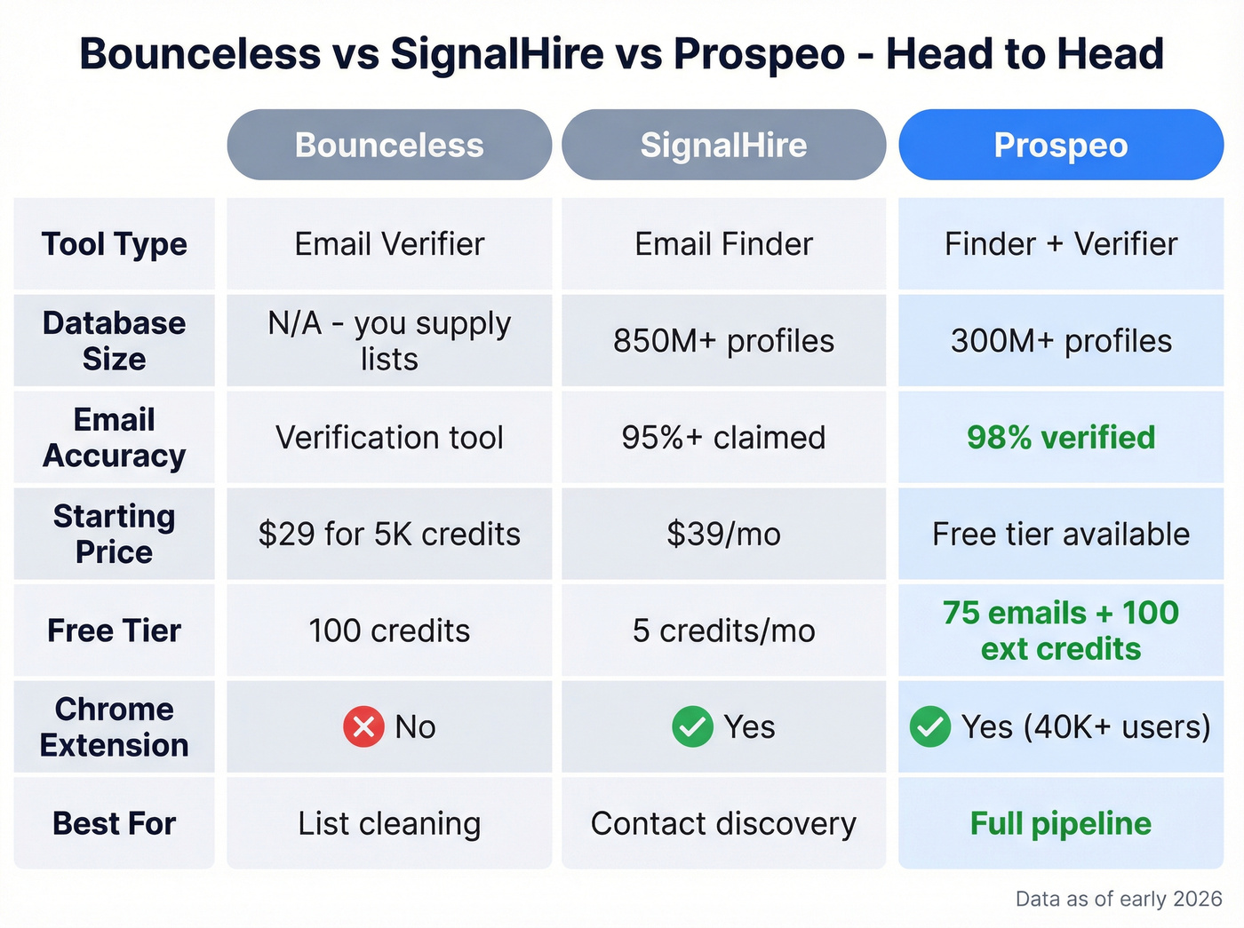 Bounceless vs SignalHire vs Prospeo feature comparison grid