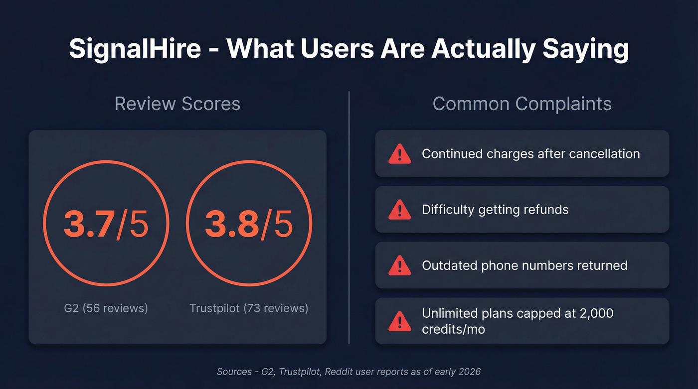 SignalHire review scores and user complaint highlights