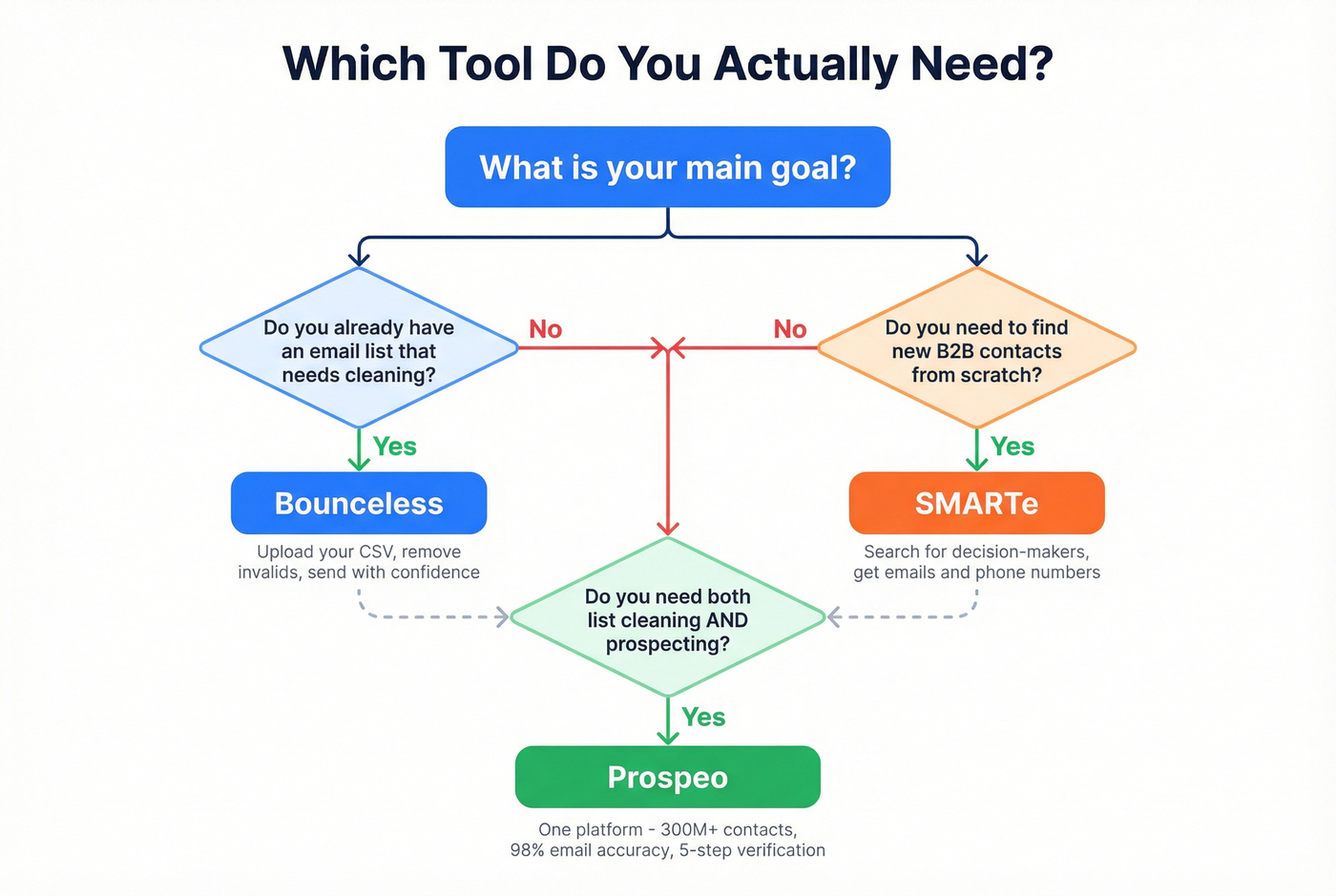 Decision flowchart for choosing Bounceless, SMARTe, or Prospeo