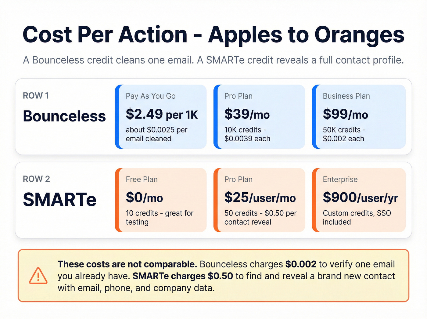 Bounceless vs SMARTe pricing and cost per credit breakdown