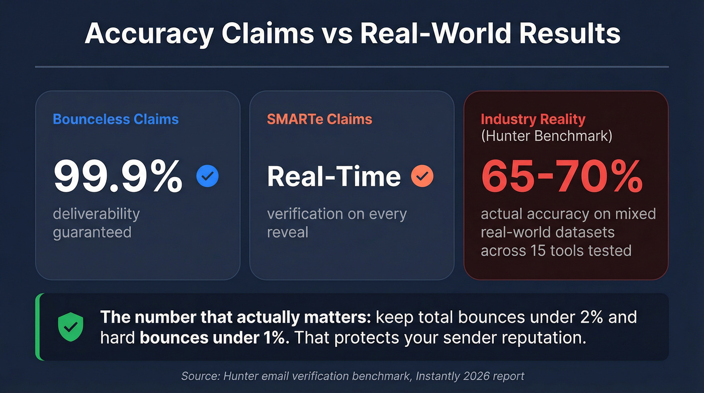Email verification accuracy claims versus real-world benchmarks