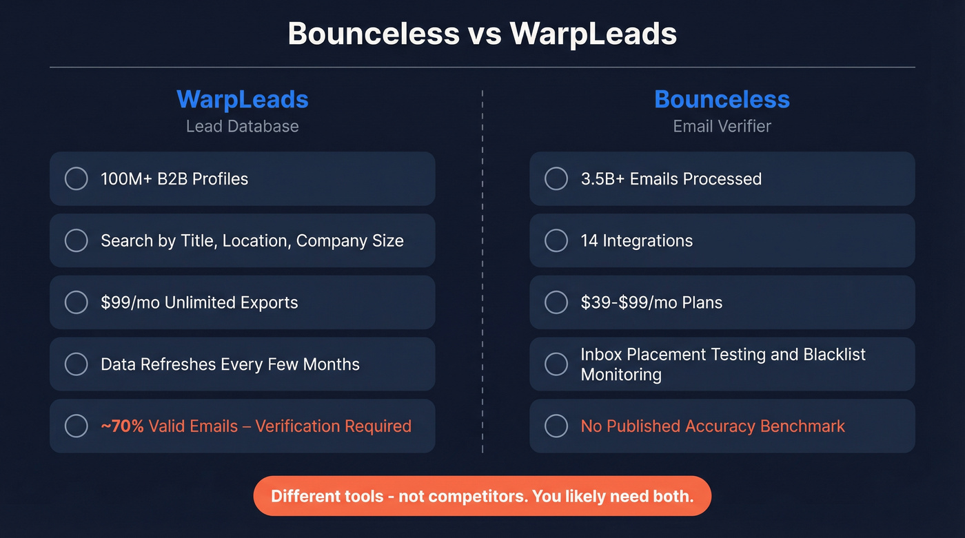 Bounceless vs WarpLeads head-to-head comparison diagram