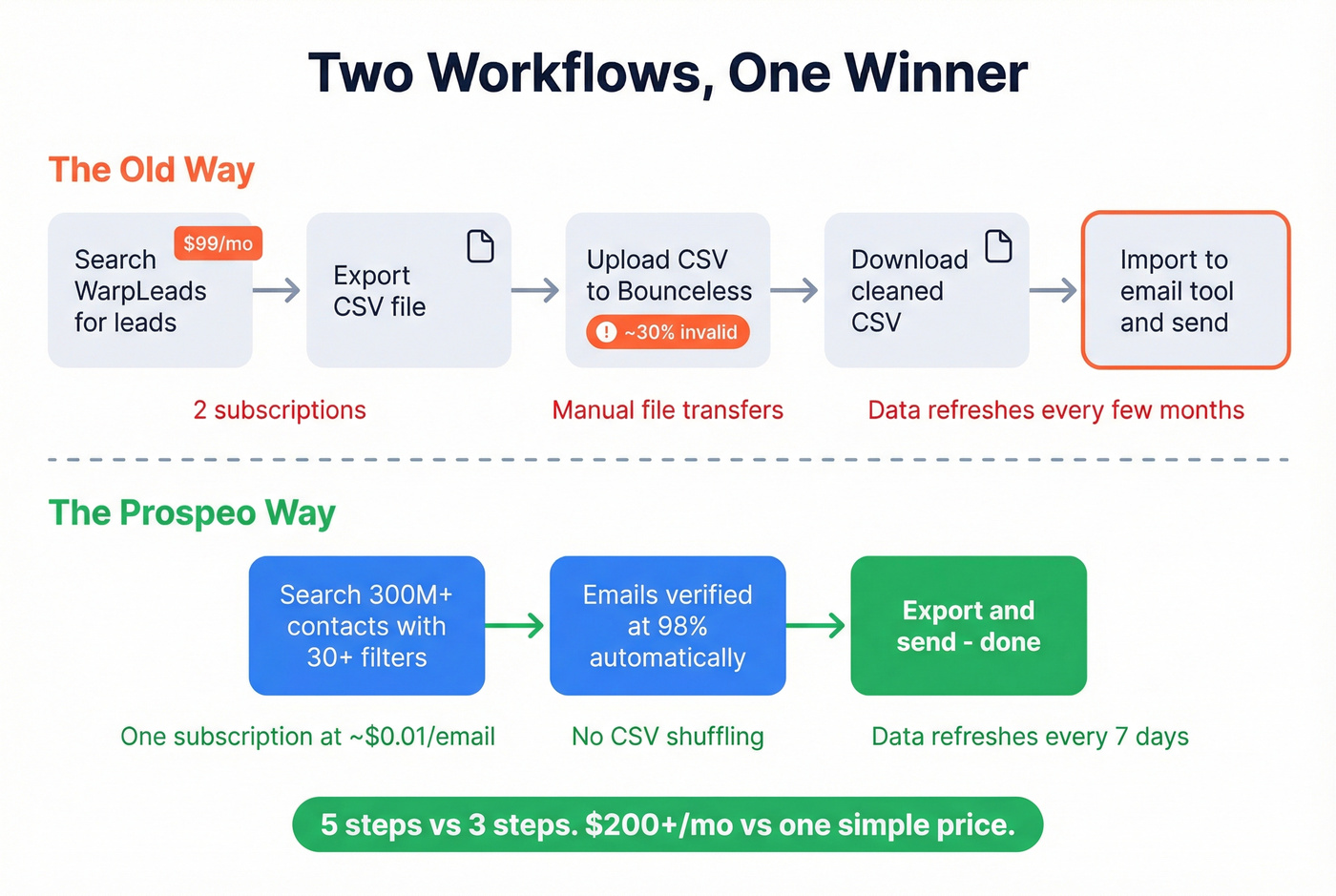 Two-tool workflow vs single Prospeo workflow comparison