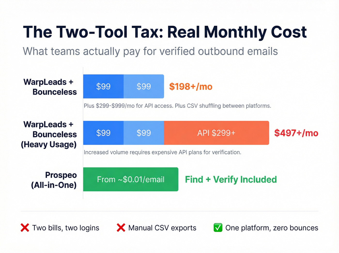 Monthly cost comparison stacking WarpLeads plus Bounceless vs Prospeo