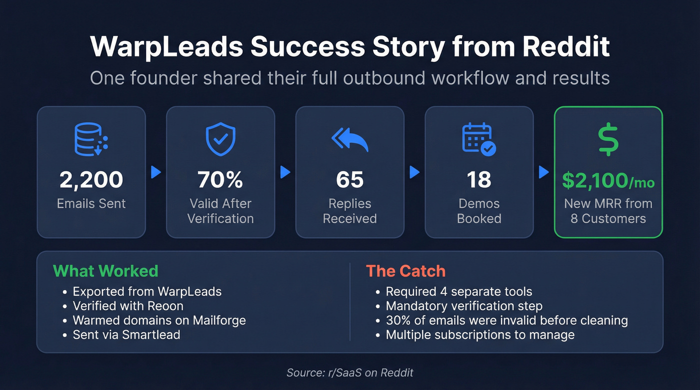 Reddit user results from WarpLeads verification workflow
