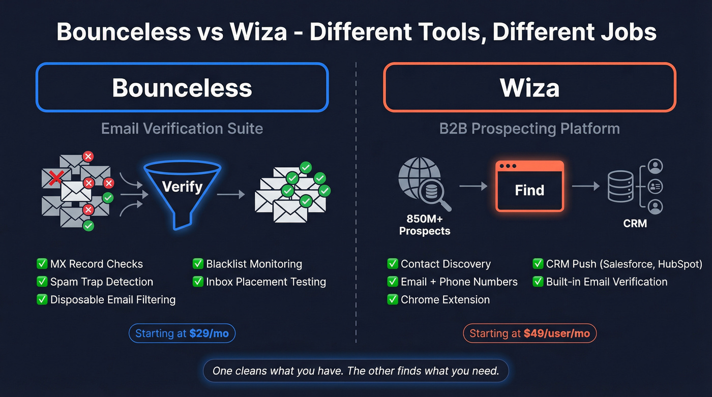Bounceless vs Wiza core function comparison diagram