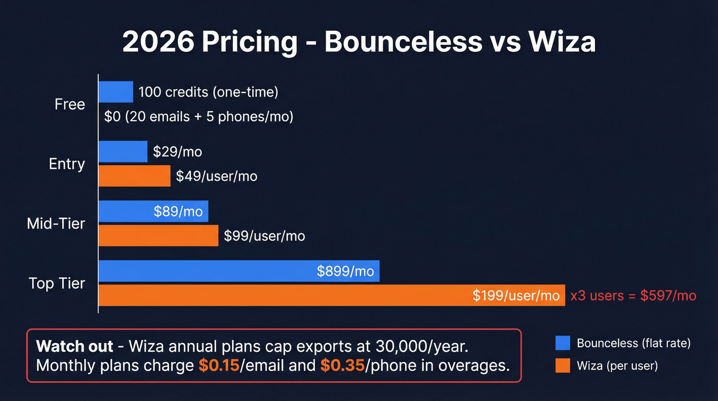 Bounceless vs Wiza pricing tier comparison chart