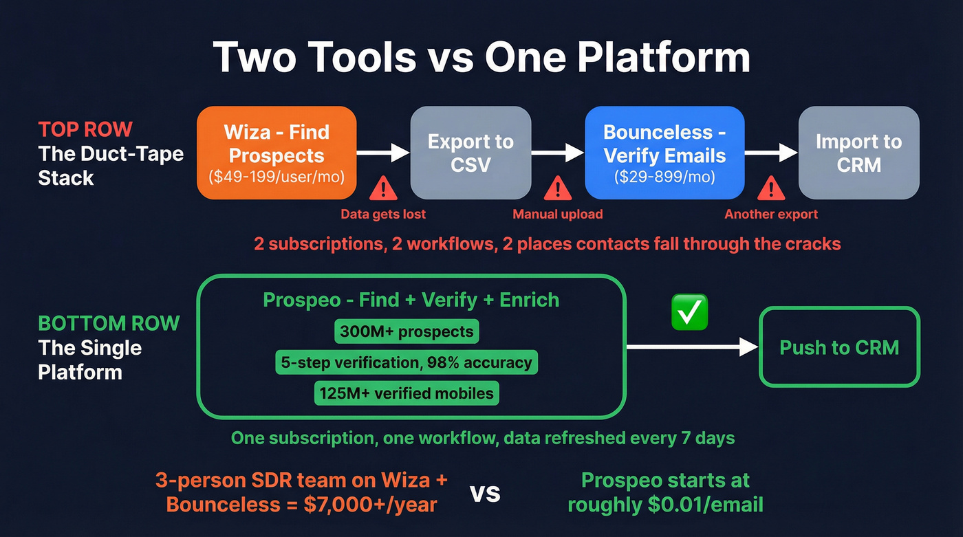 Two-tool stack vs single platform workflow comparison