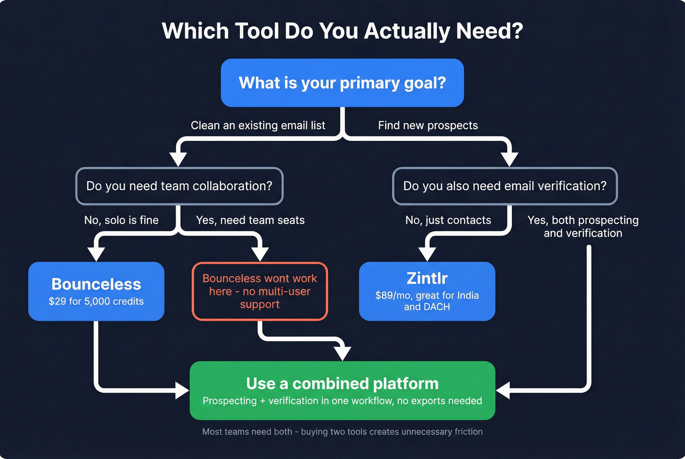 Decision tree flowchart for choosing Bounceless, Zintlr, or Prospeo