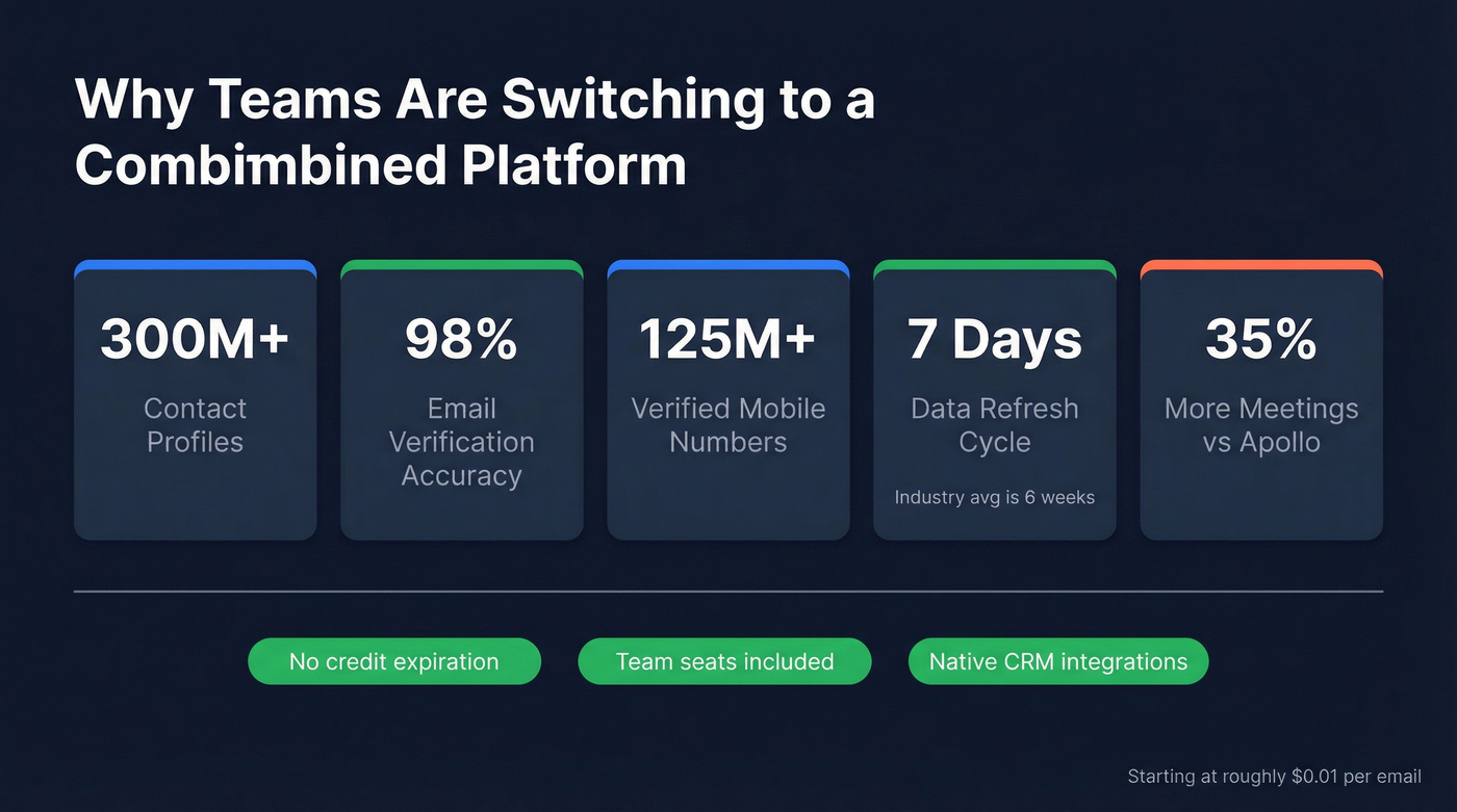 Prospeo key stats and advantages highlight card