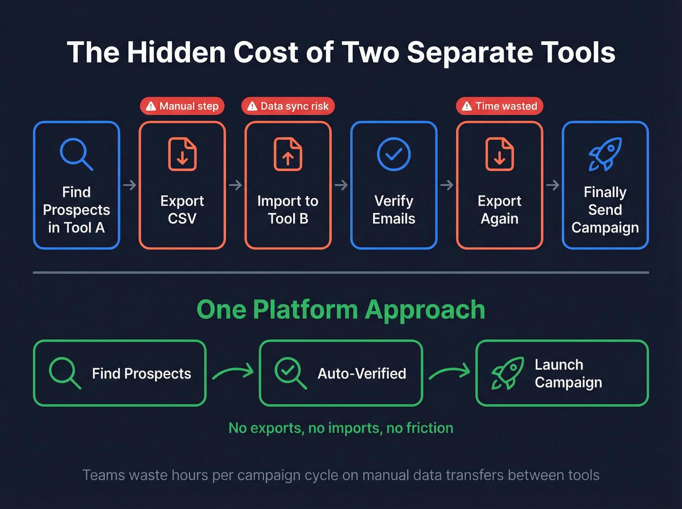 Workflow friction diagram showing export pain between separate tools