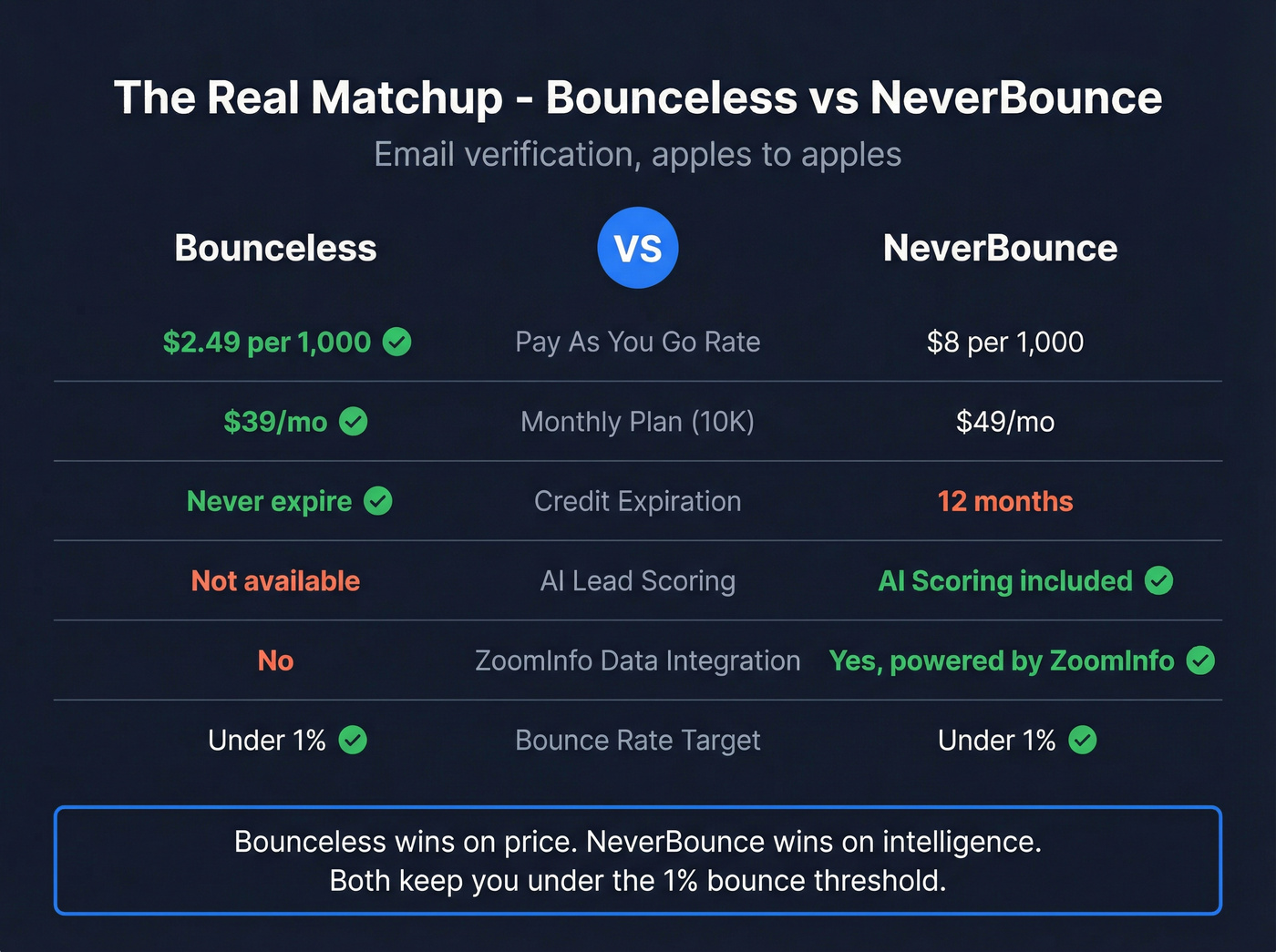 Bounceless vs NeverBounce head-to-head verification comparison