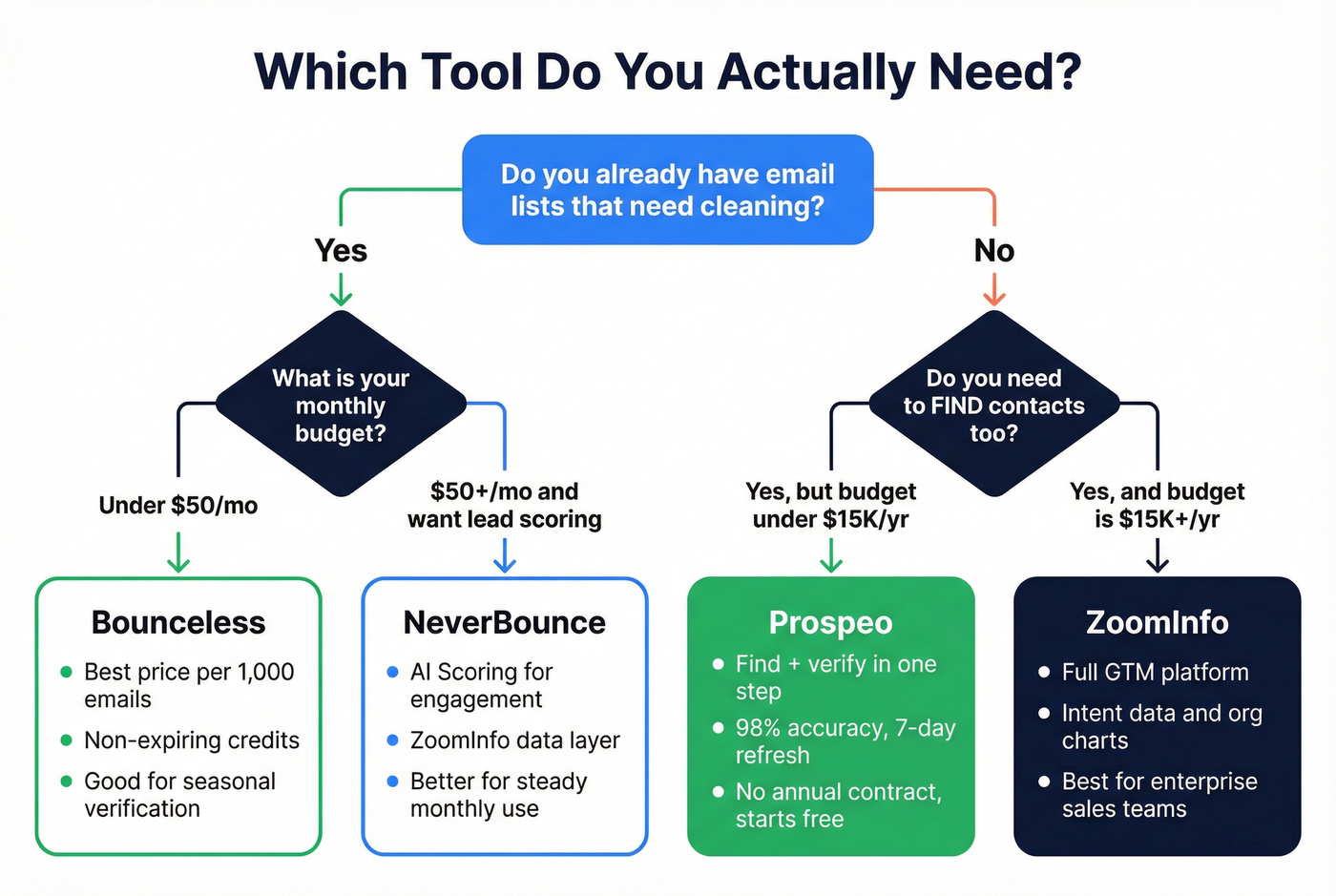 Decision flowchart for choosing Bounceless, ZoomInfo, or Prospeo