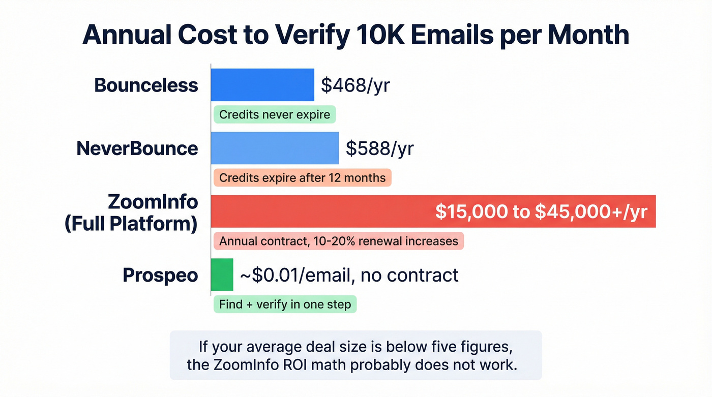 Pricing comparison chart for Bounceless, NeverBounce, ZoomInfo, and Prospeo