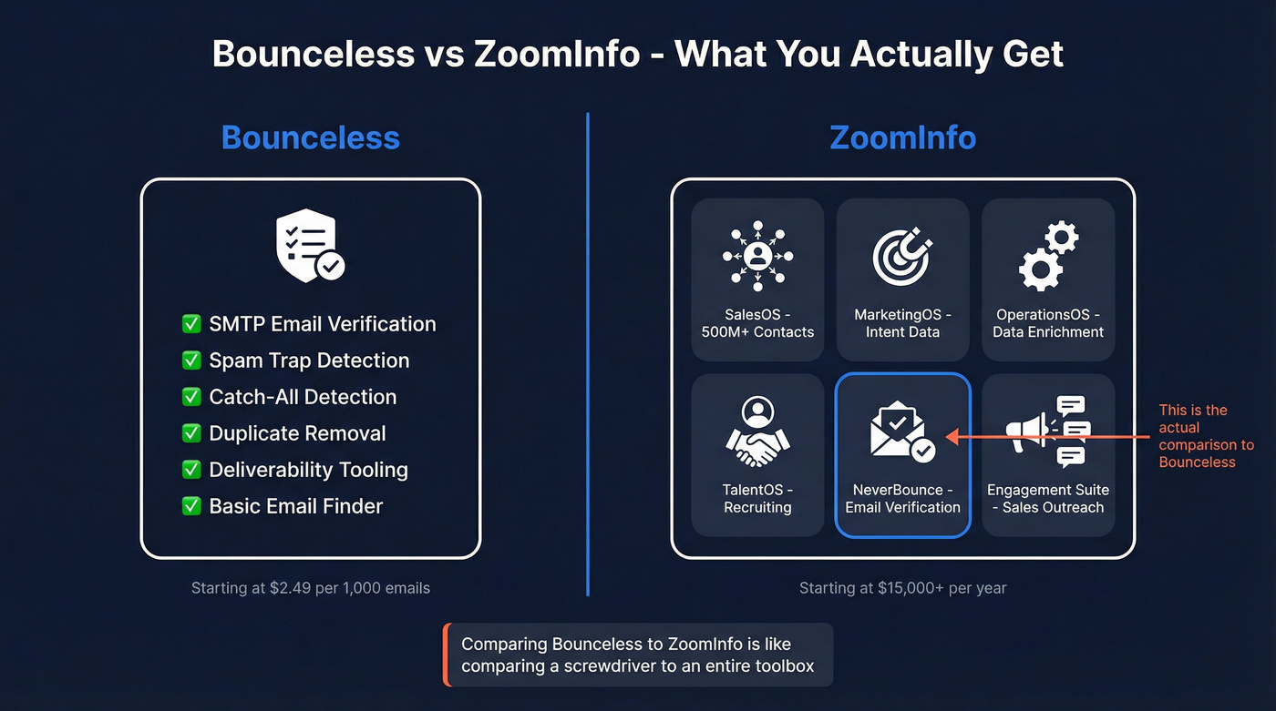 Bounceless vs ZoomInfo scope and feature comparison diagram