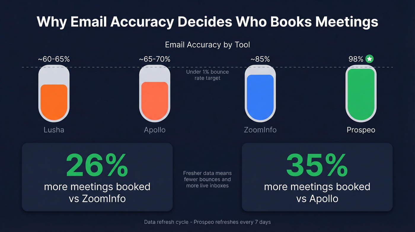 Email accuracy and meeting booking stats comparison across tools
