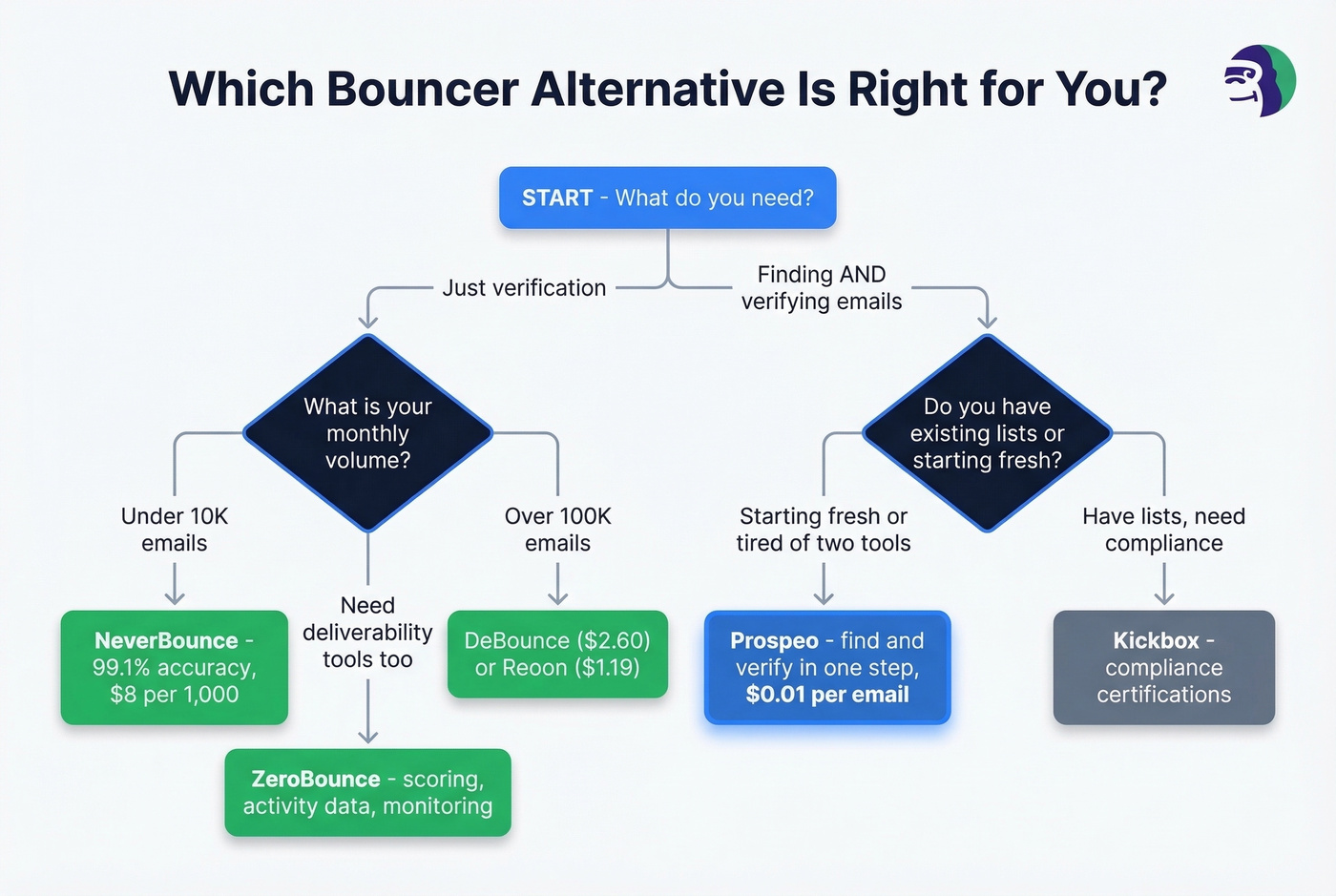 Decision flowchart for choosing the right Bouncer alternative