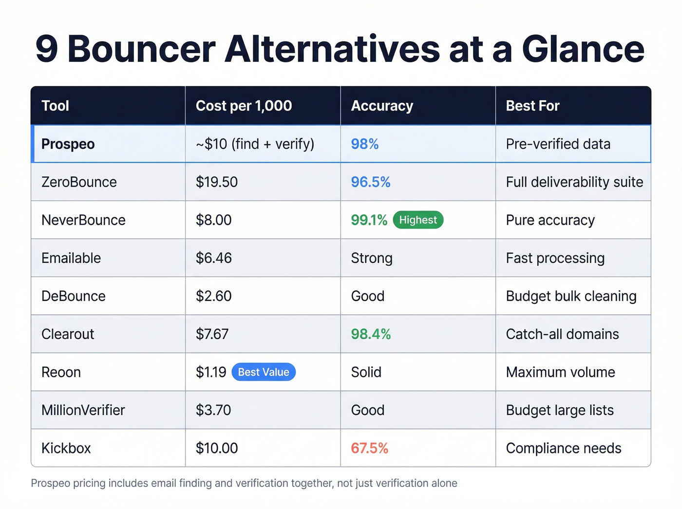 Bouncer alternatives comparison matrix with accuracy and pricing