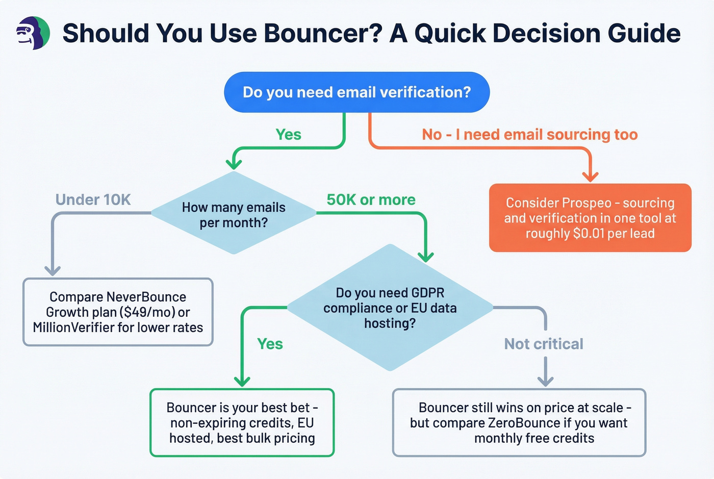 Decision flowchart for choosing Bouncer vs alternatives