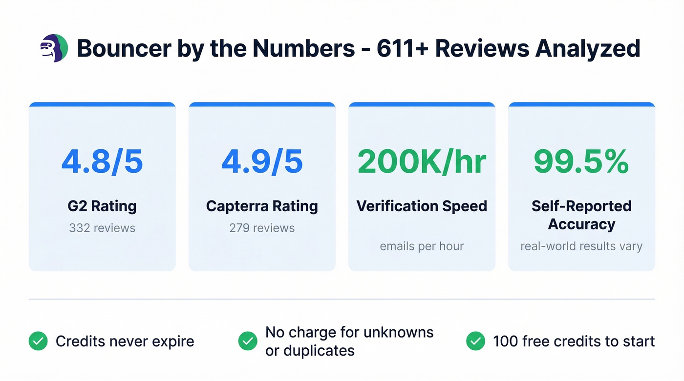 Bouncer review scores and key stats summary card