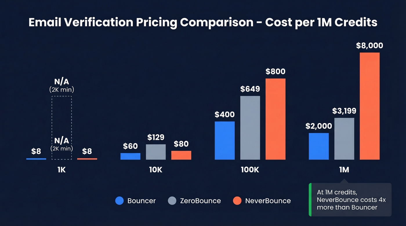 Bouncer vs ZeroBounce vs NeverBounce pricing comparison chart