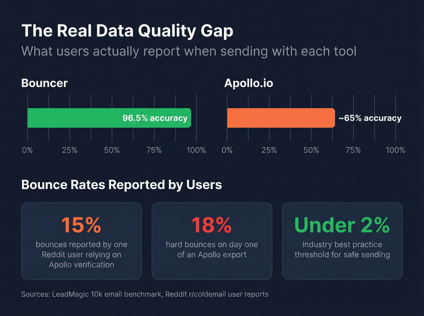 Email accuracy and bounce rate data comparison chart