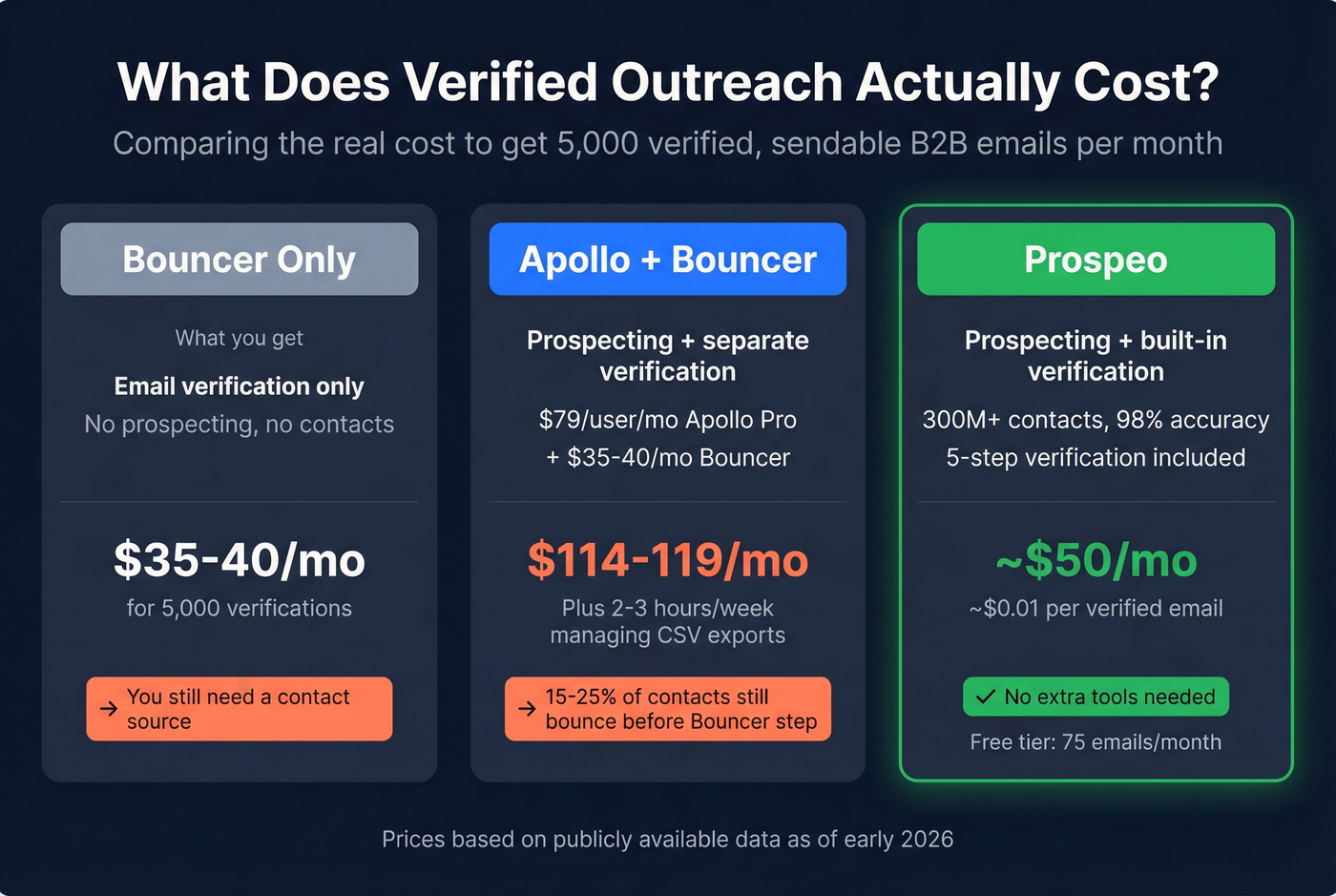 Bouncer vs Apollo.io vs Prospeo pricing comparison