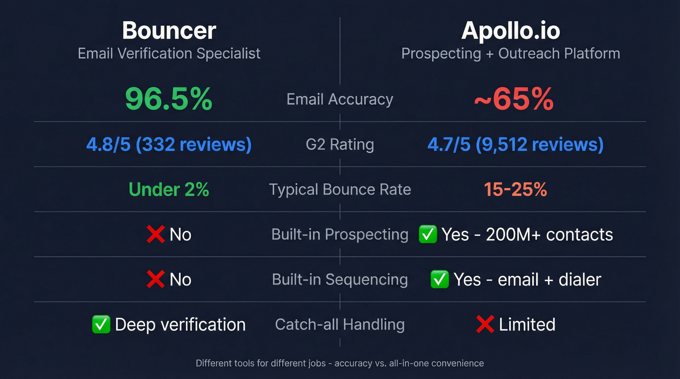 Bouncer vs Apollo.io head-to-head feature comparison diagram