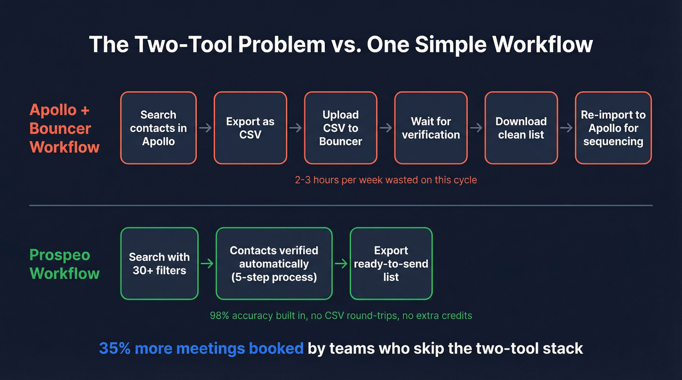 Two-tool workflow vs Prospeo single-tool workflow comparison