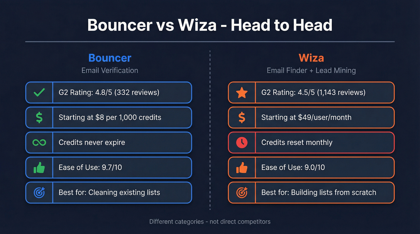 Bouncer vs Wiza head-to-head feature comparison diagram
