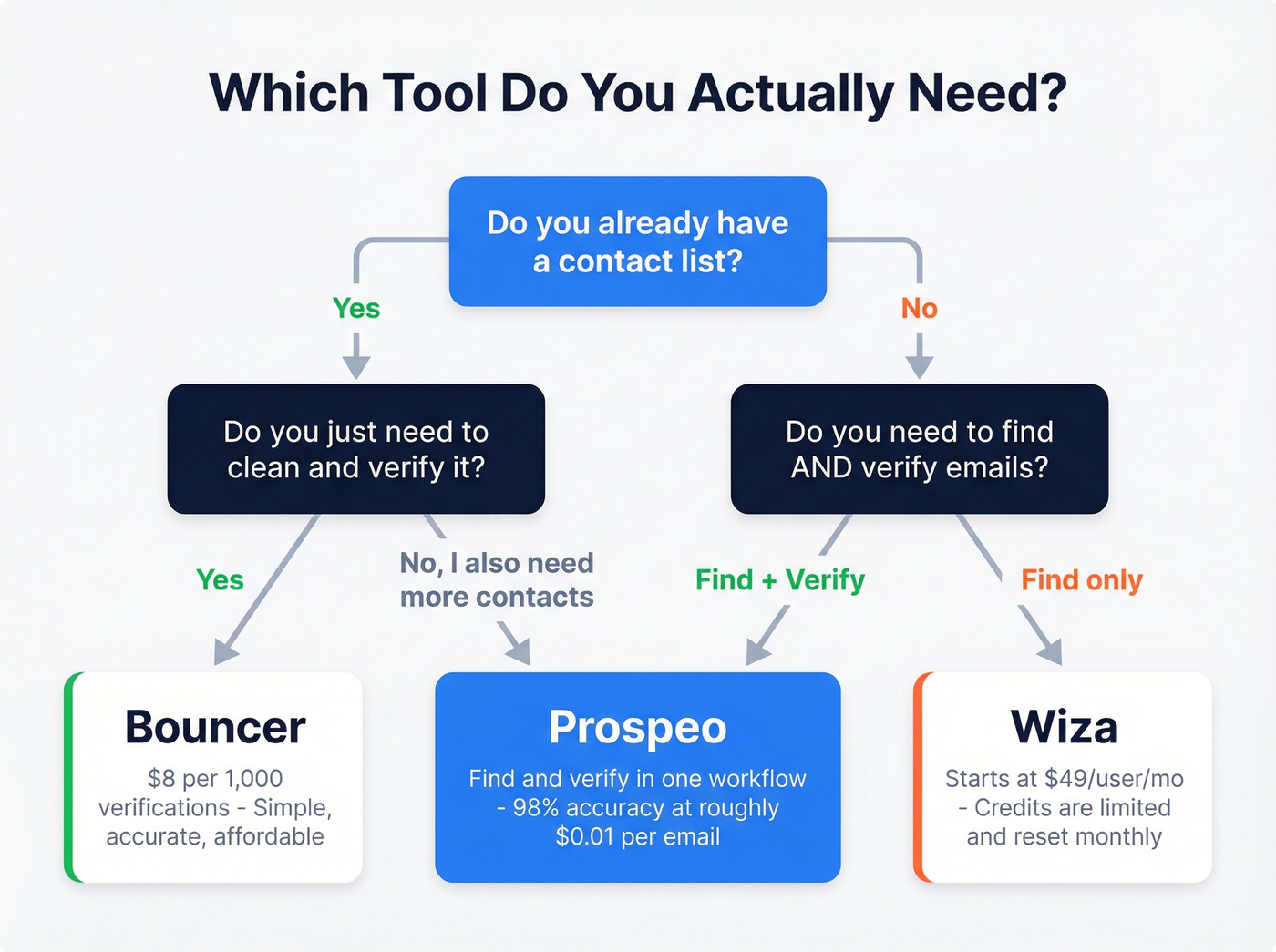 Decision flowchart for choosing Bouncer, Wiza, or Prospeo