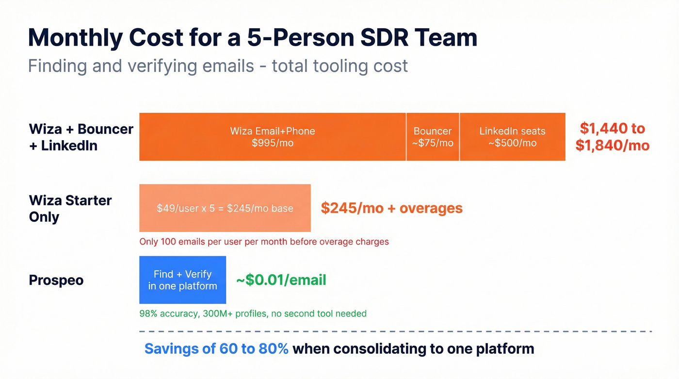Monthly cost comparison for five-person SDR team
