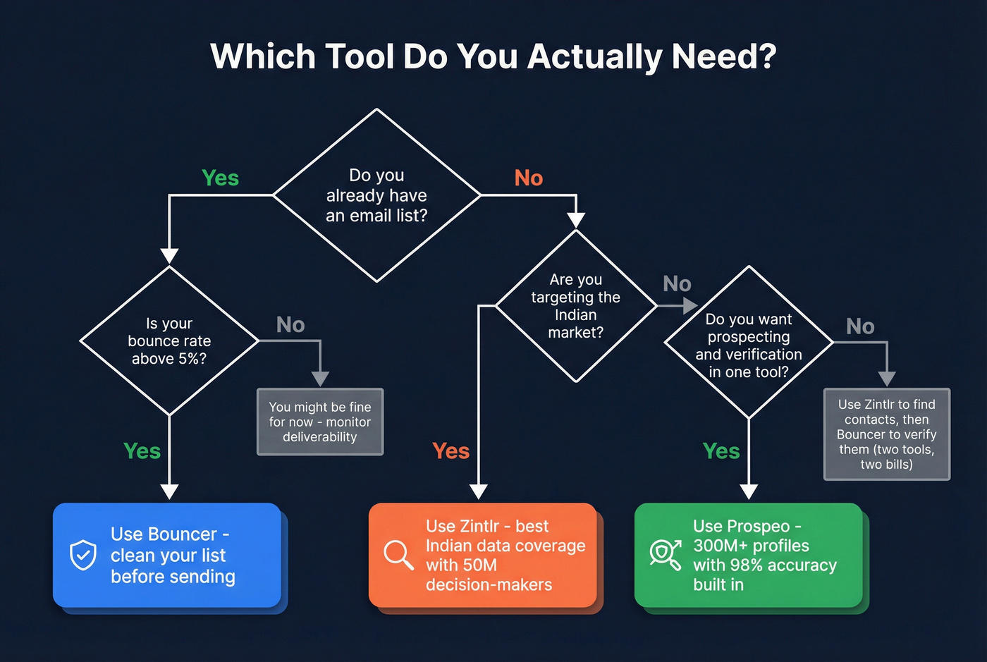 Decision tree for choosing Bouncer, Zintlr, or Prospeo