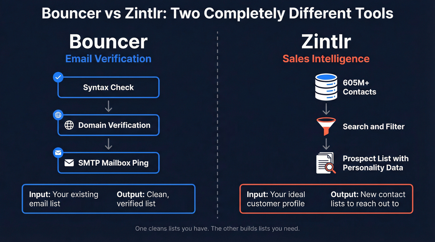 Bouncer vs Zintlr core function comparison diagram