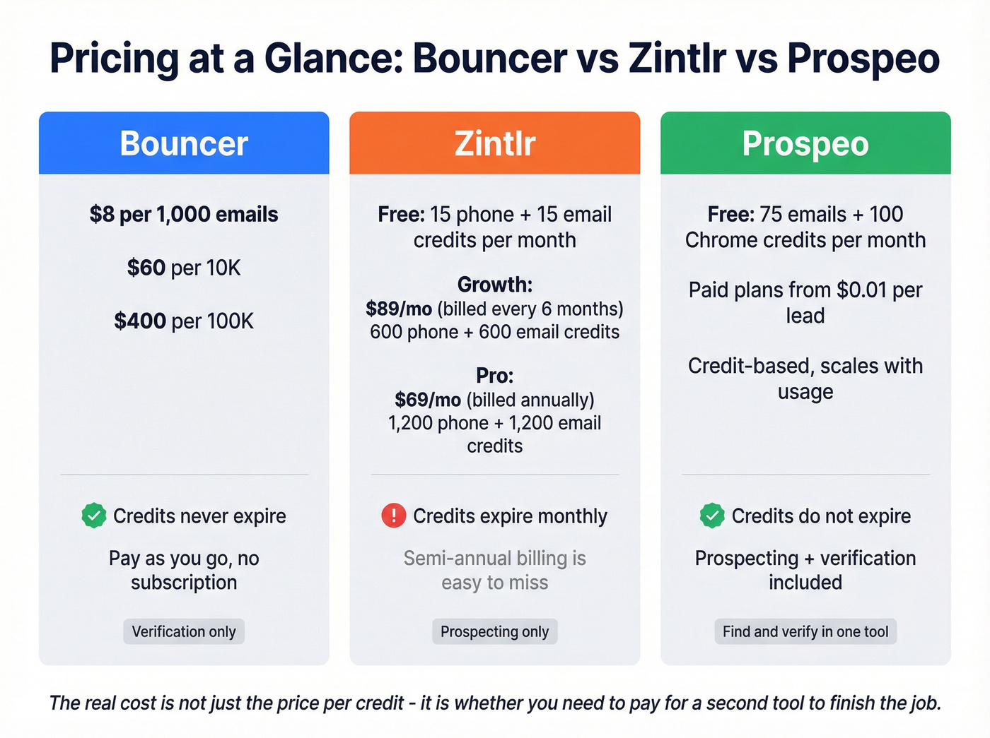 Bouncer vs Zintlr pricing and credit structure comparison