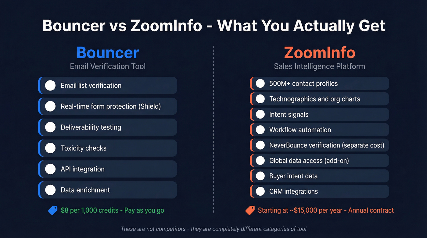 Bouncer vs ZoomInfo scope and capabilities comparison diagram