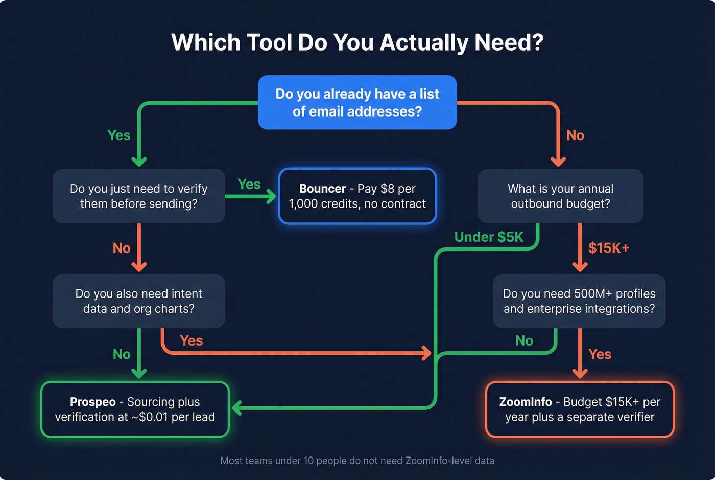 Decision flowchart for choosing Bouncer, ZoomInfo, or Prospeo