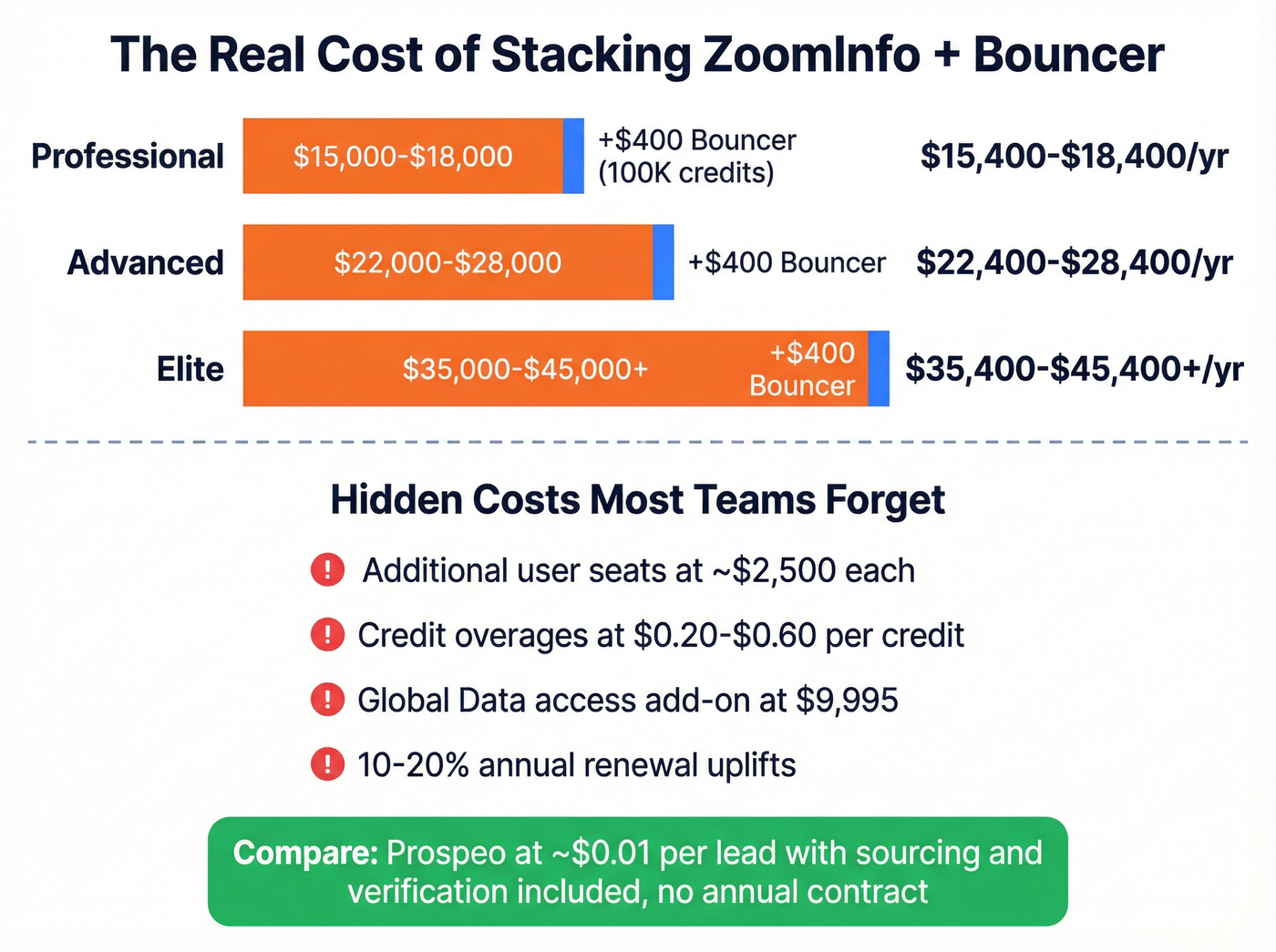 Annual cost breakdown of ZoomInfo plus Bouncer stacking