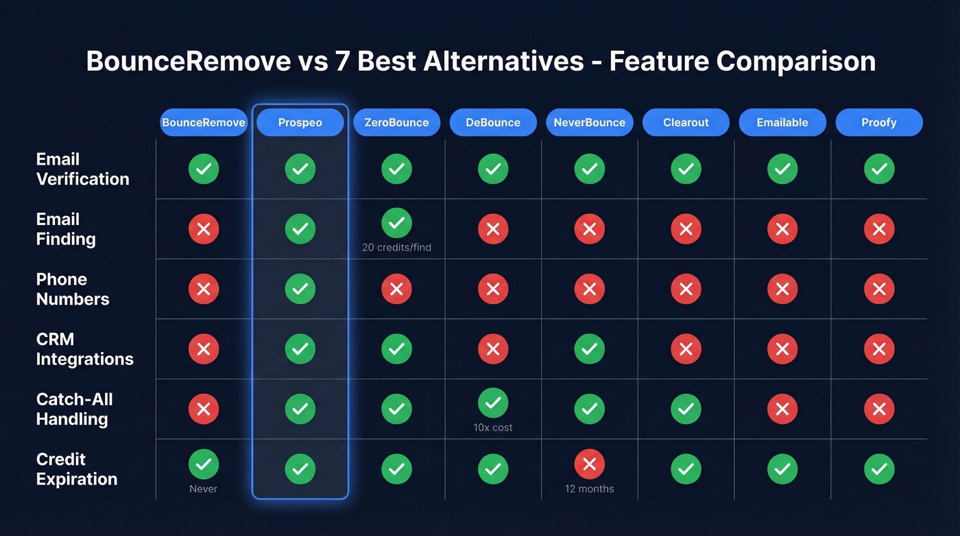 Feature comparison of BounceRemove vs top 7 alternatives