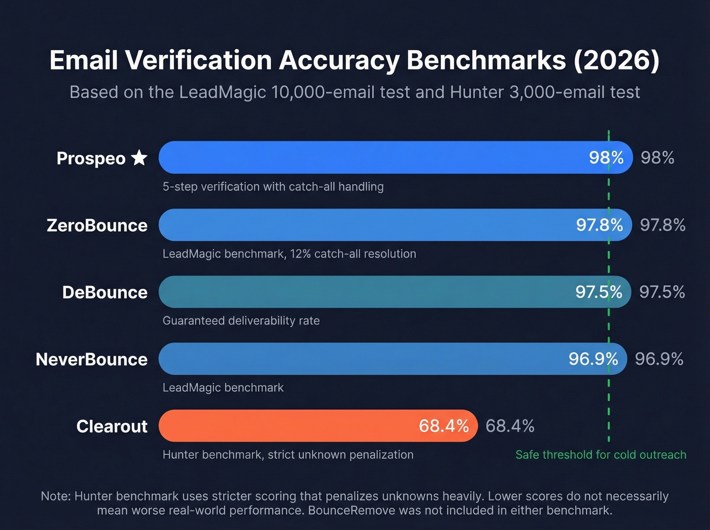 Accuracy benchmark scores across email verification tools